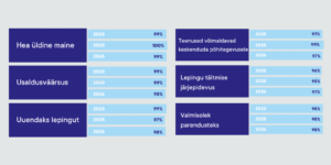 Kliendiuuringu tulemuse väärtused Stelli maine ja kontaktisikute osas