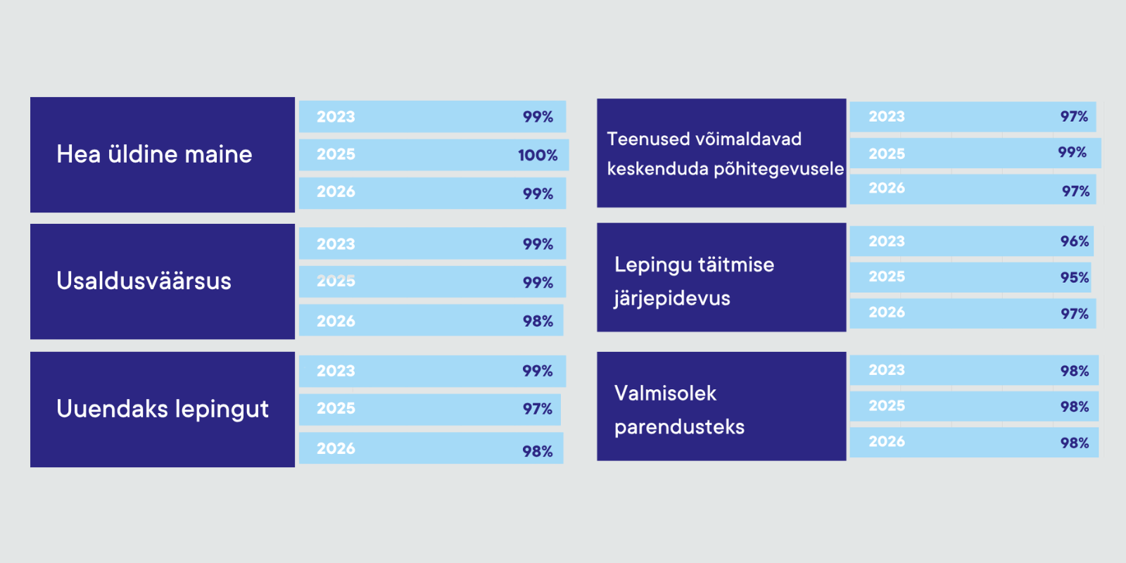 Kliendiuuringu tulemuse väärtused Stelli maine ja kontaktisikute osas